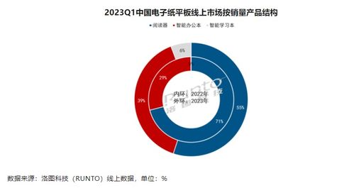 中國電子紙平板市場迎來穩健增長，洛圖科技公布Q1銷量達23.5萬臺